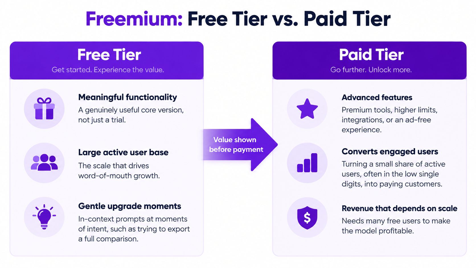 A comparison chart explaining the business model of freemium, highlighting key features of free and paid tiers.