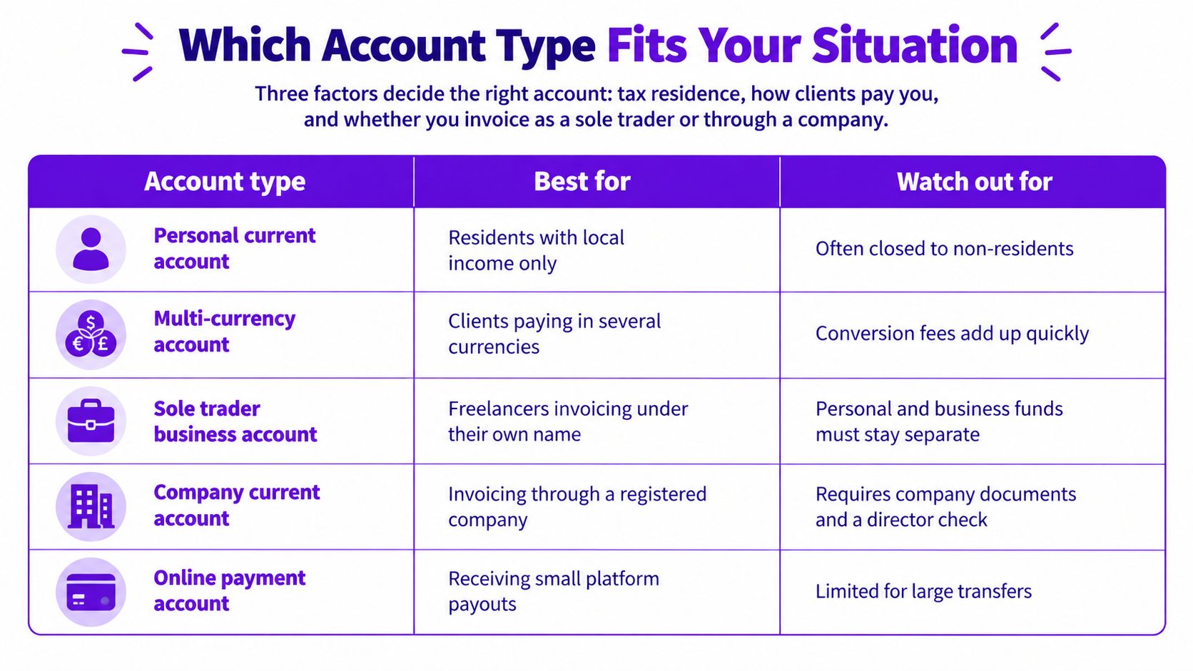 A table comparing different types of financial accounts based on their best use cases and potential drawbacks.