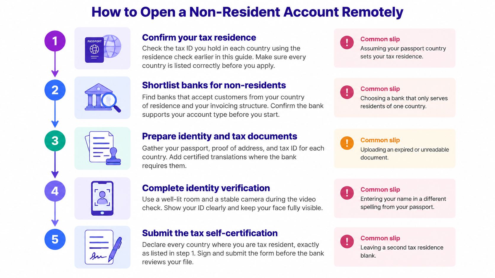 A five-step infographic showing how to open a non-resident bank account remotely, including common slips to avoid.