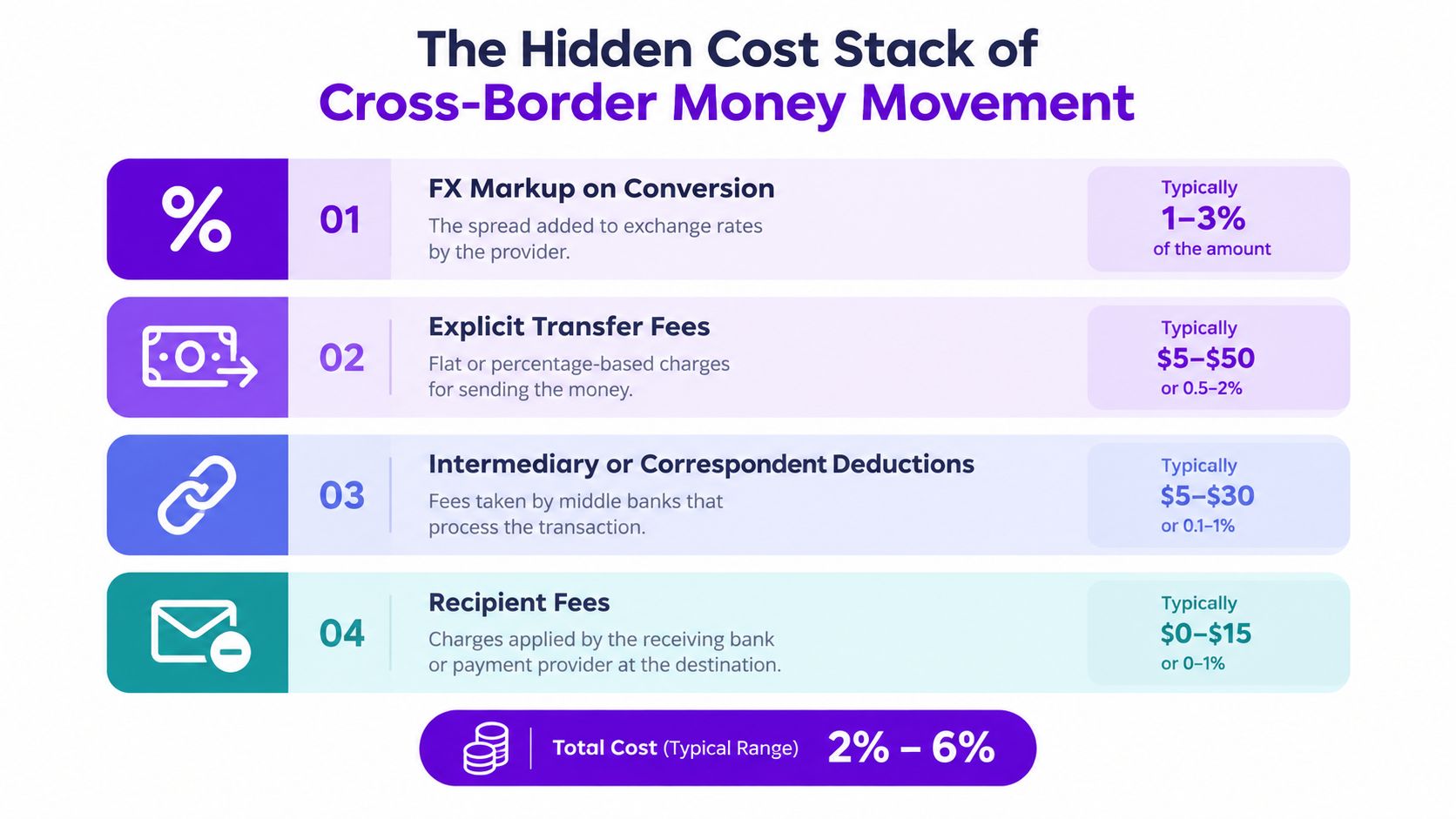 An infographic detailing the hidden cost stack of cross-border money movement, listing four common transaction fee categories.