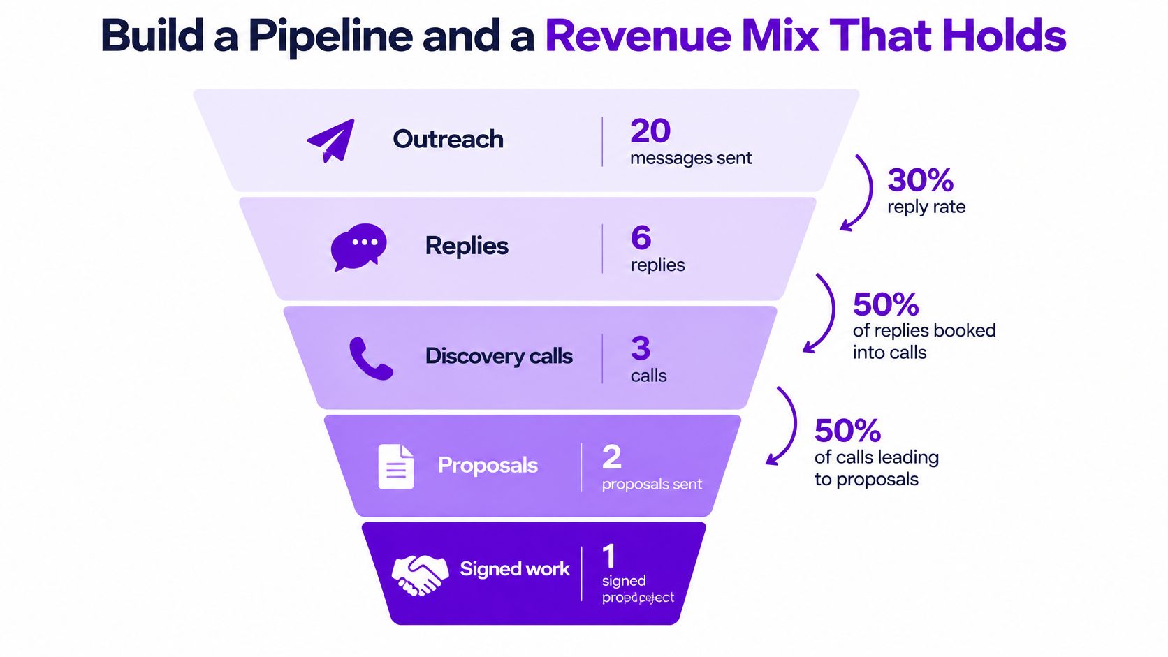 A funnel diagram illustrating the conversion process from outreach messages to final signed client work for freelancers.