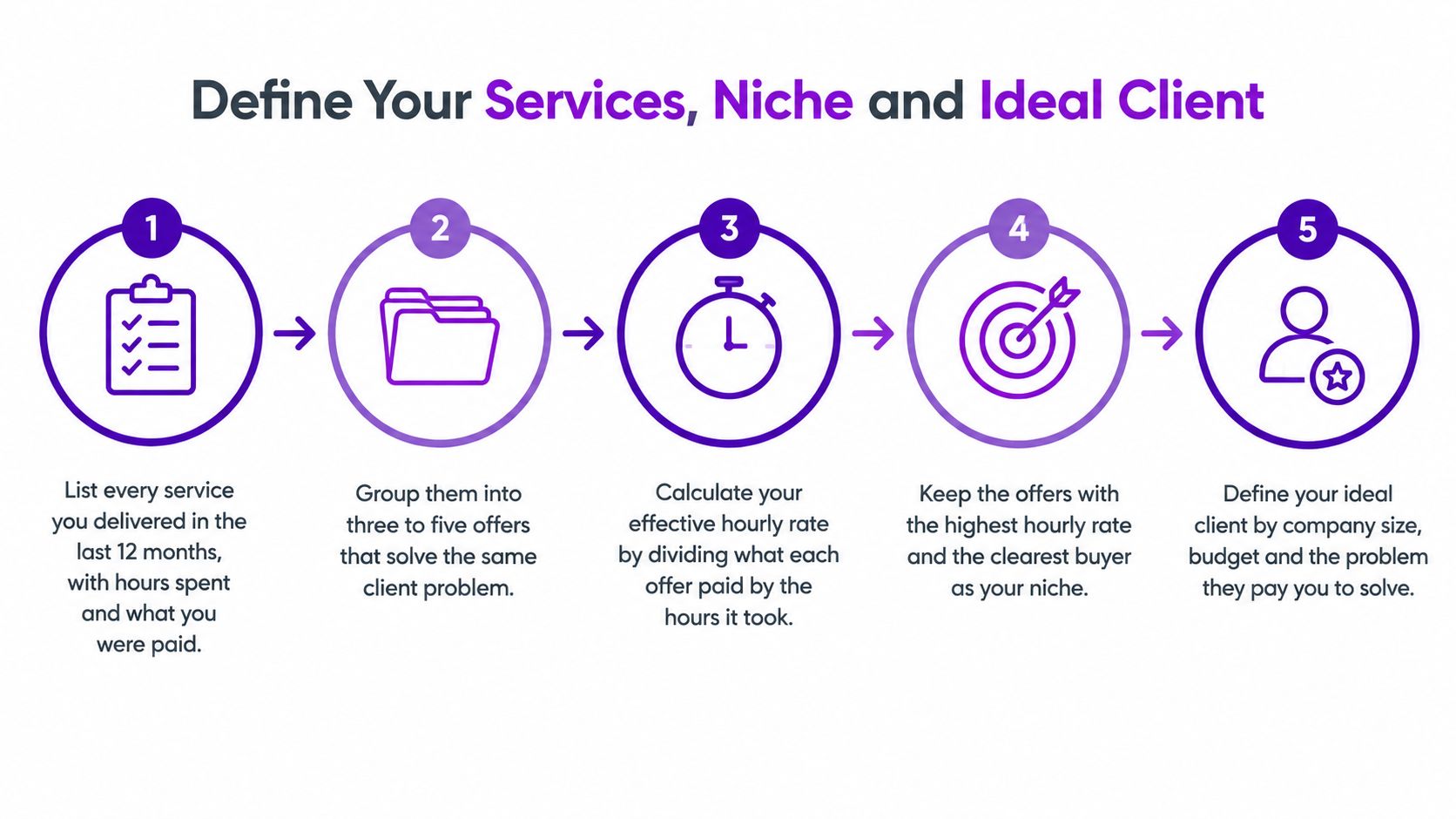 A five-step infographic showing a guide for freelancers to define services, niche, and their ideal client.