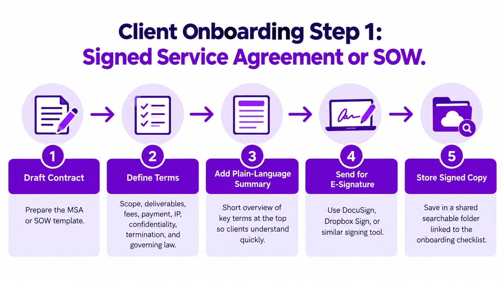 A five-step infographic showing the process for preparing and storing a signed client service agreement or SOW.