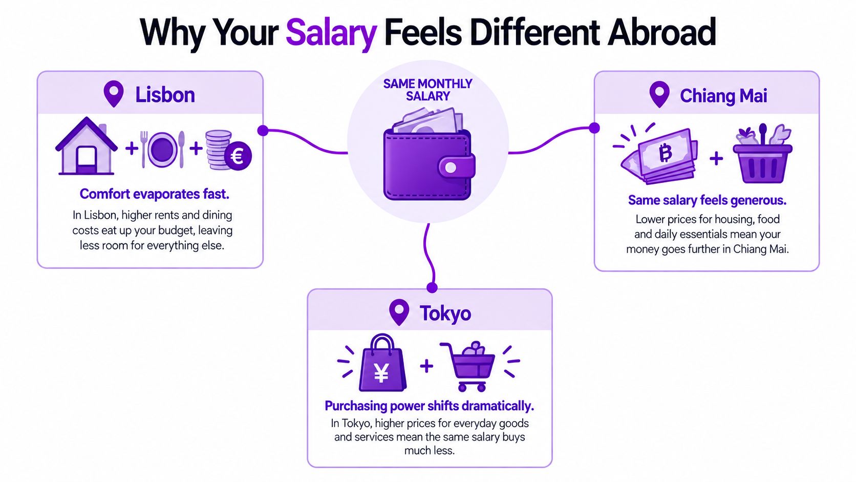 An infographic showing how the same monthly salary offers different purchasing power in Lisbon, Chiang Mai, and Tokyo.