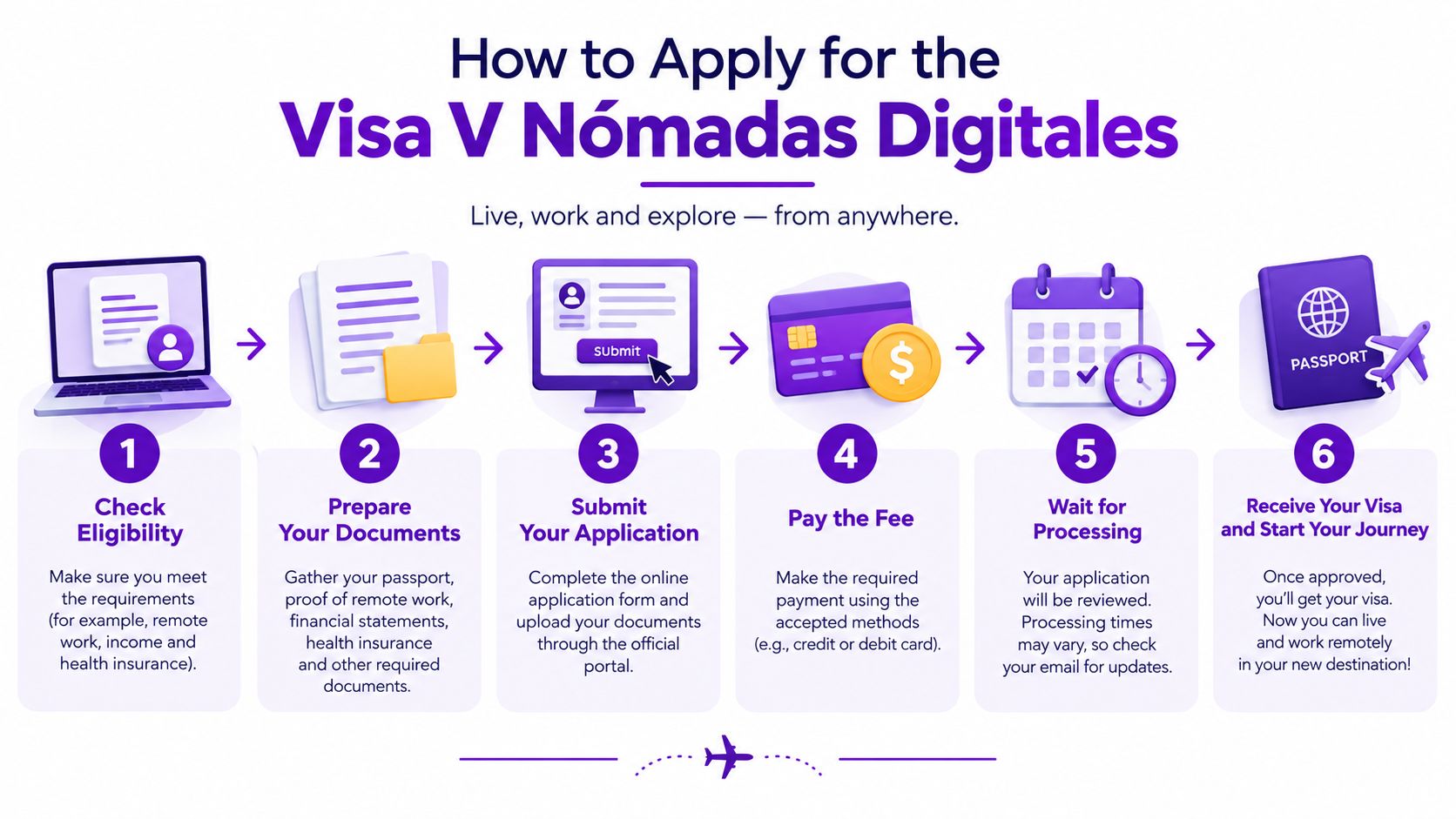 A six-step infographic showing how to apply for a digital nomad visa with illustrations for each stage.