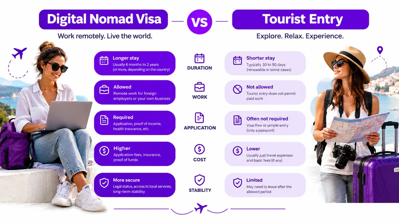 An infographic comparing the features of a digital nomad visa versus a standard tourist entry visa.