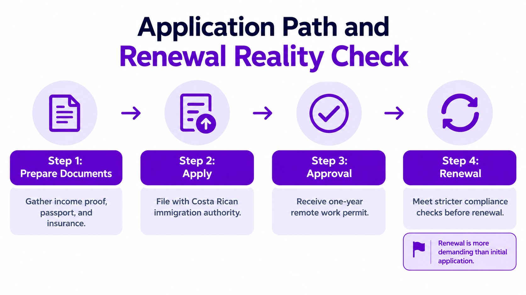 A flowchart detailing the four steps for obtaining and renewing a digital nomad visa in Costa Rica.