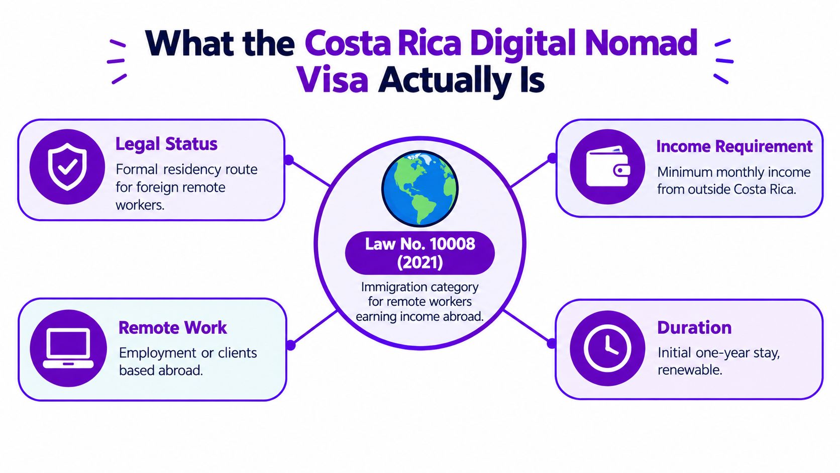 An infographic explaining the details of the Costa Rica digital nomad visa including its legal status.