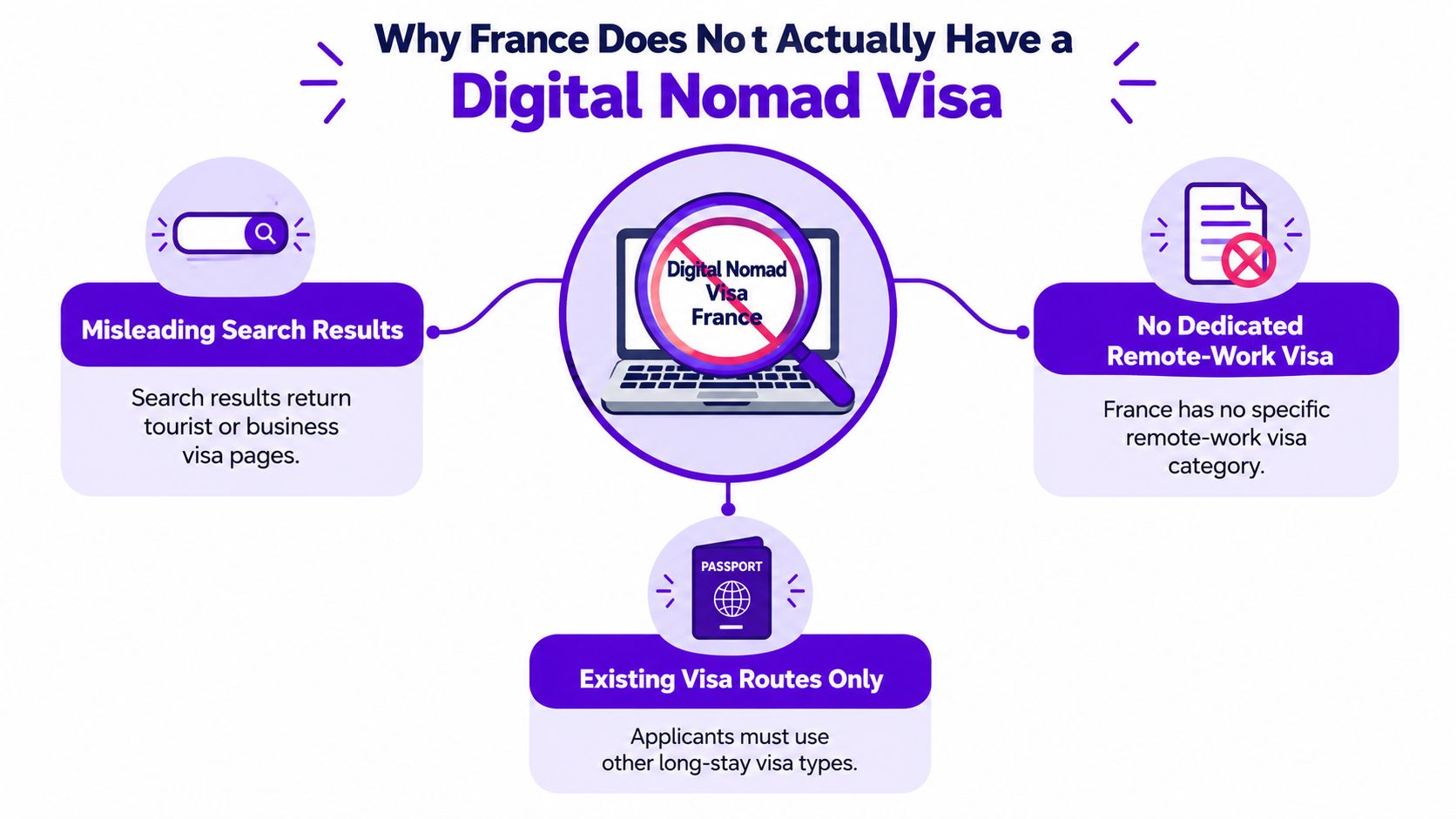 Una infografía que explica que Francia no tiene un visado específico para nómadas digitales.