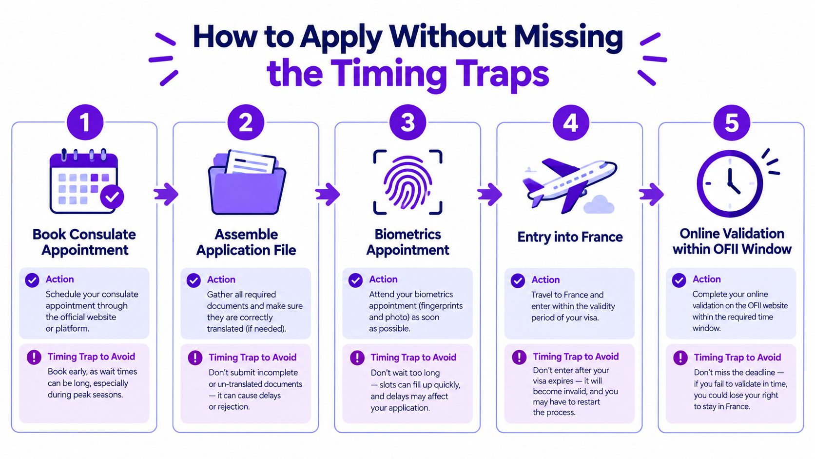 Una infografía paso a paso con cinco etapas para solicitar un visado sin caer en las trampas de plazos.