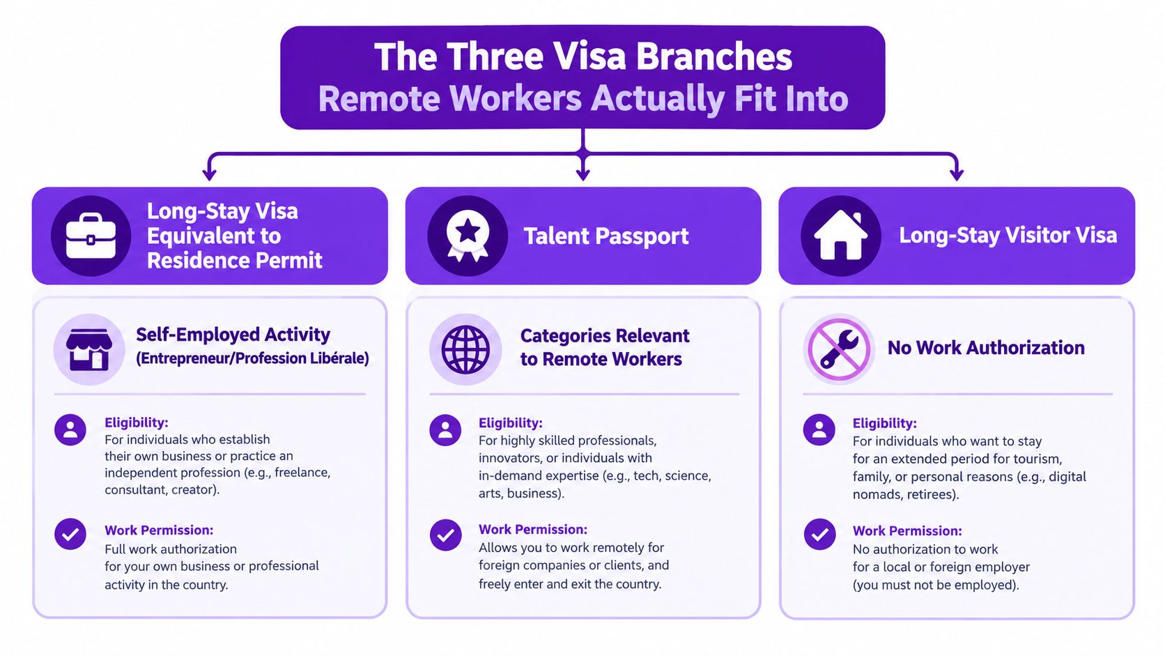 Un diagrama con tres tipos de visado en Francia adecuados para trabajadores remotos y nómadas digitales.