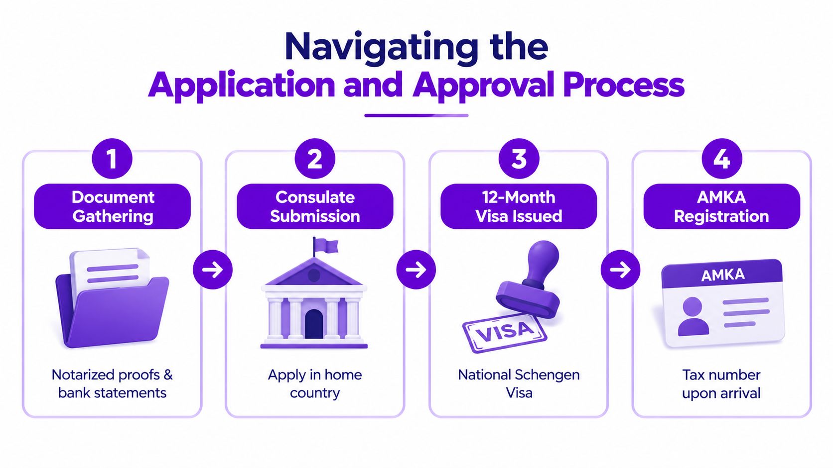 A flowchart showing the four-step application and approval process for the Greek digital nomad visa.