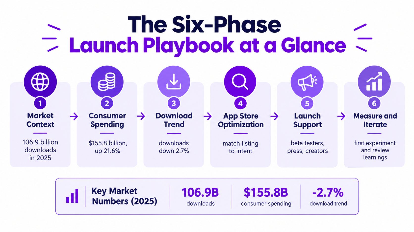 A six-phase app launch playbook infographic detailing market context, consumer spending, downloads, optimization, launch support, and iteration.