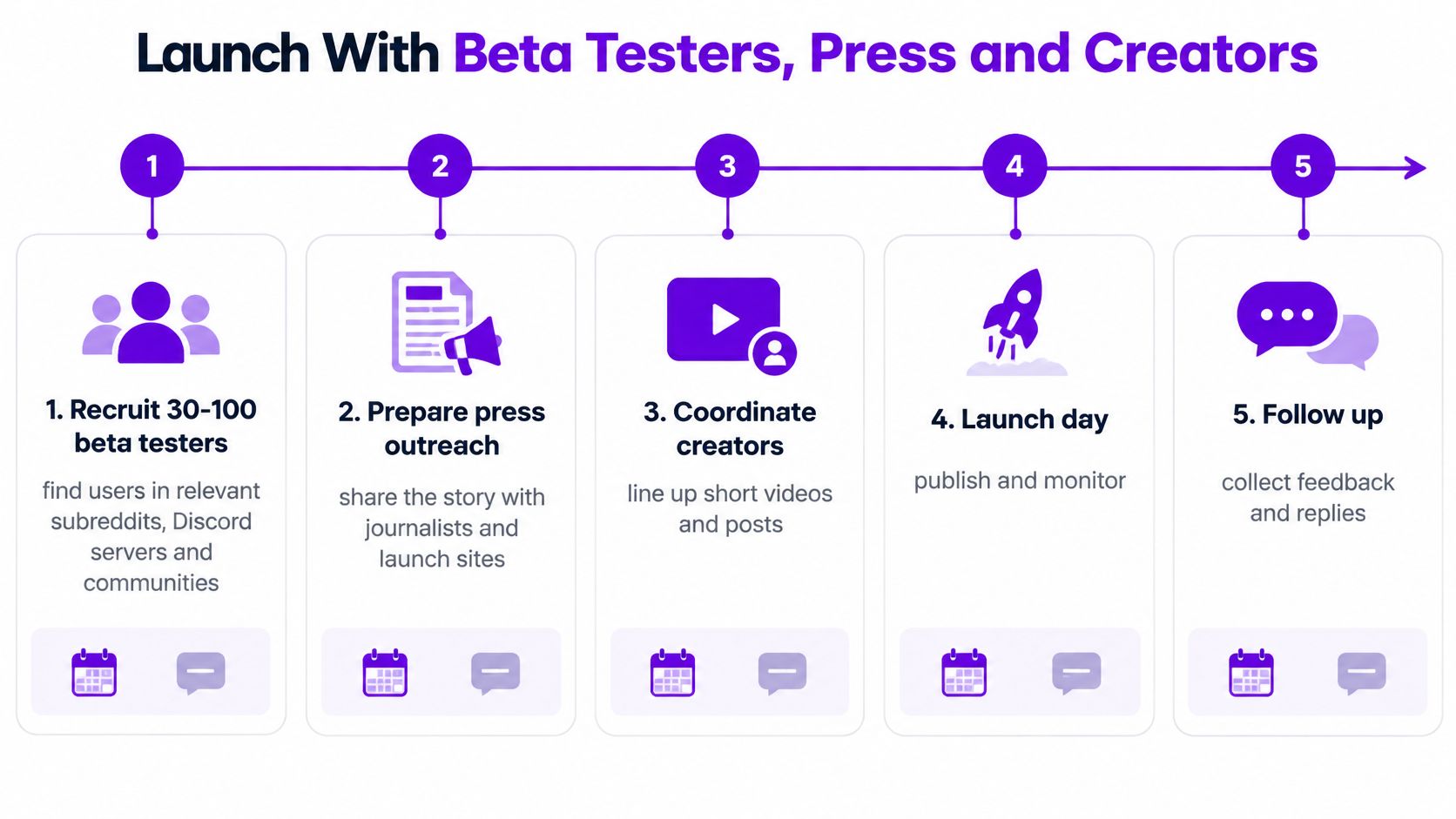 A five-step roadmap infographic for launching a product with beta testers, press, and content creators.