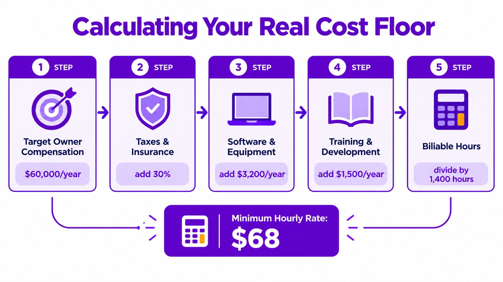 A five-step infographic showing how to calculate the minimum hourly rate for freelance services.