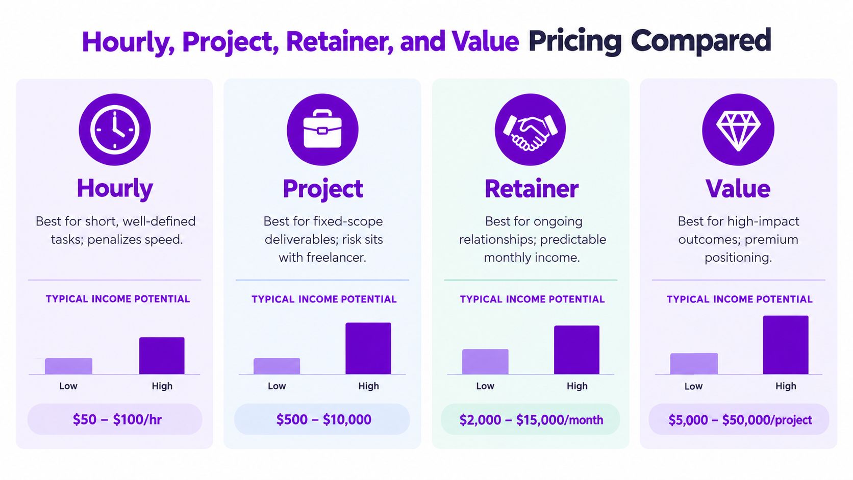 A comparison chart outlining hourly, project, retainer, and value-based pricing strategies for freelance service professionals.