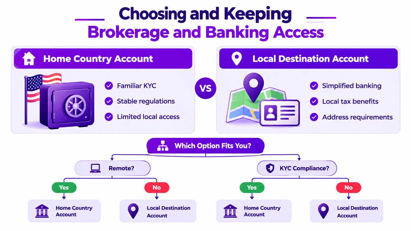 An infographic comparing home country accounts versus local destination accounts for expatriates and international investors.
