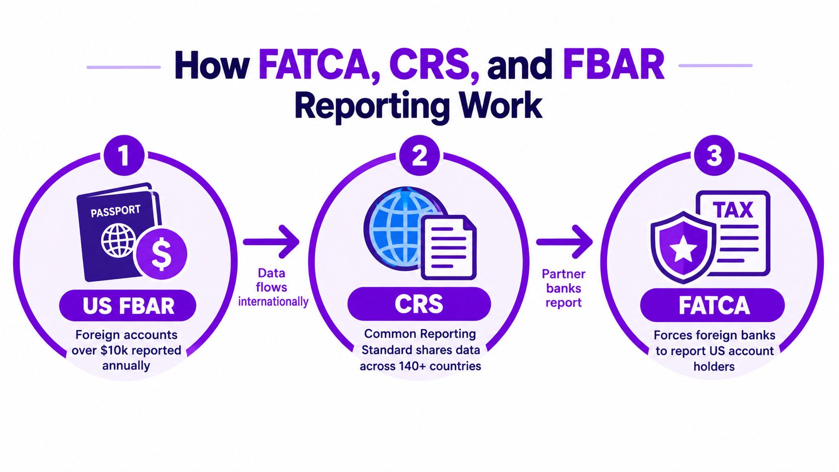 An infographic explaining how FATCA, CRS, and FBAR reporting frameworks work for international financial account holders.
