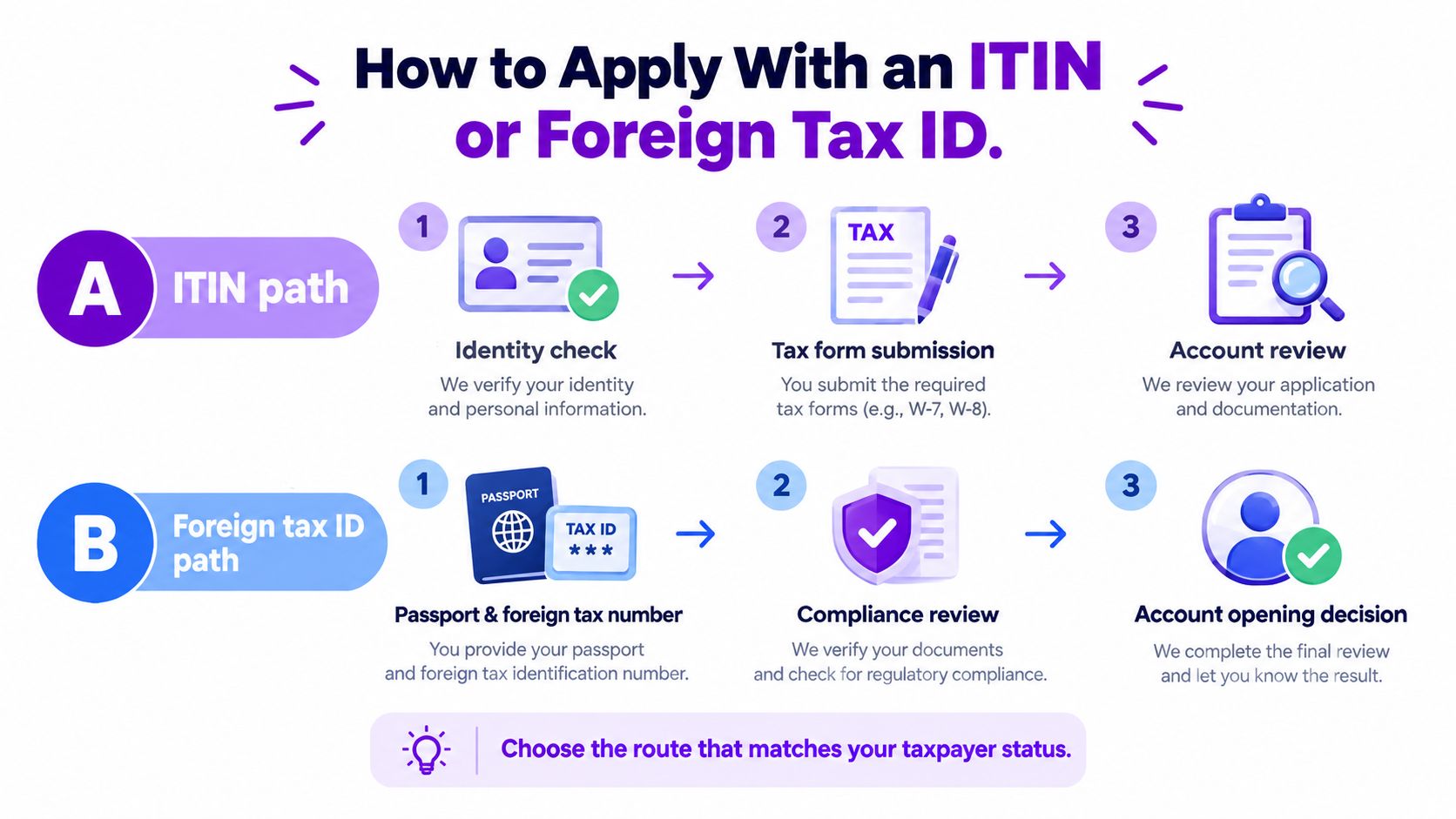 A visual guide showing two application paths for opening a bank account using either an ITIN or foreign tax ID.