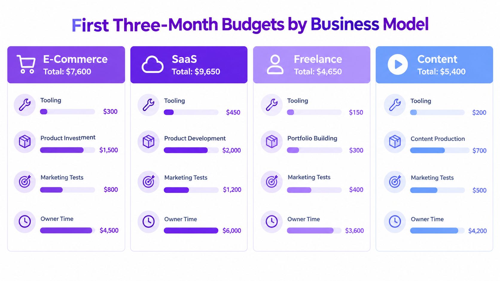 Un gráfico comparativo de los presupuestos iniciales estimados para tres meses en e-commerce, SaaS, freelance y contenido.