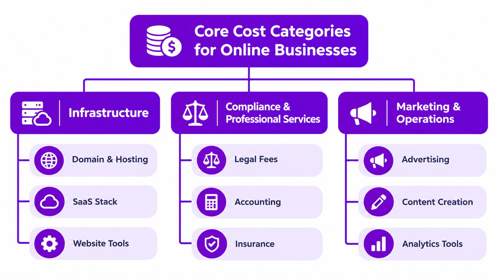 Un diagrama de las tres categorías de costes principales de un negocio online: infraestructura, cumplimiento, y marketing y operaciones.